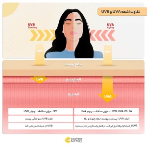 کرم ضد آفتاب رنگی سان سیف SPF50 مدل Viti-Sense مناسب پوست های حساس حجم 50 میلی لیتر